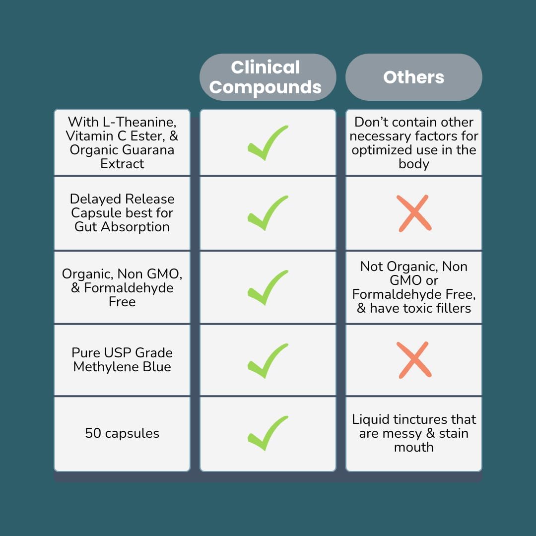 Methylene Blue (USP Grade) Pharma Grade Capsules, 50 Capsules, with Vitamin C for Enhanced Absorption, L-Theanine, Organic Guarana Extract, Clinically Formulated Energy Blend Supplement